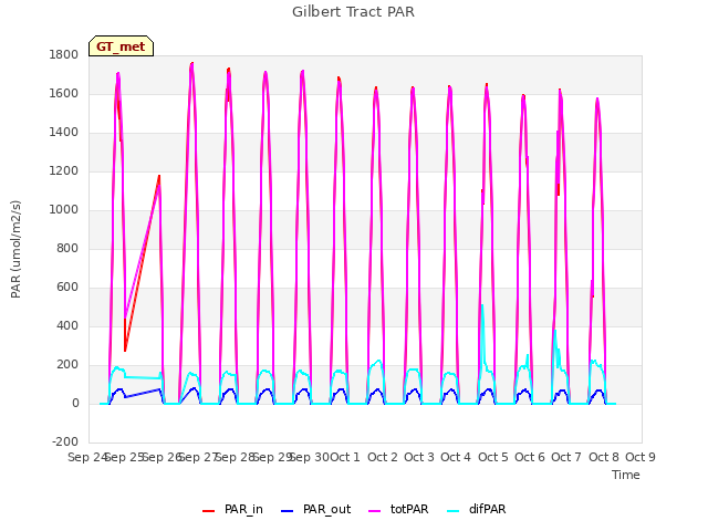 plot of Gilbert Tract PAR