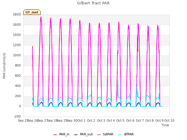 plot of Gilbert Tract PAR