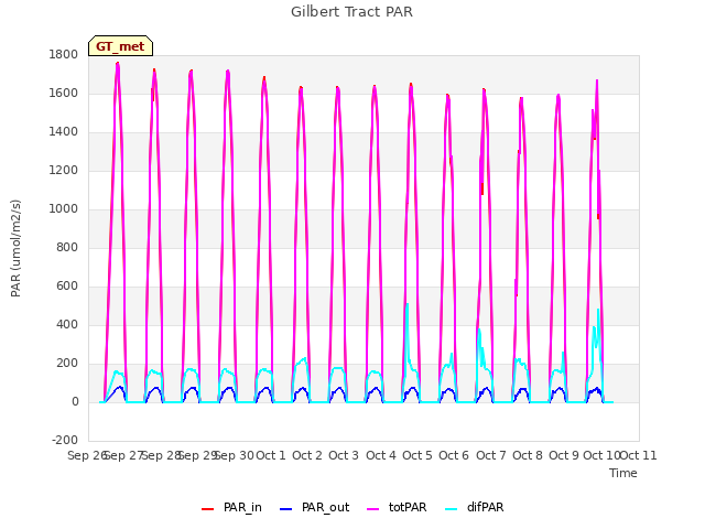 plot of Gilbert Tract PAR