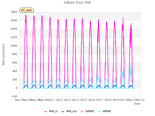 plot of Gilbert Tract PAR