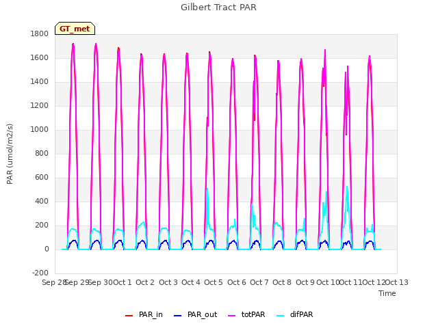 plot of Gilbert Tract PAR