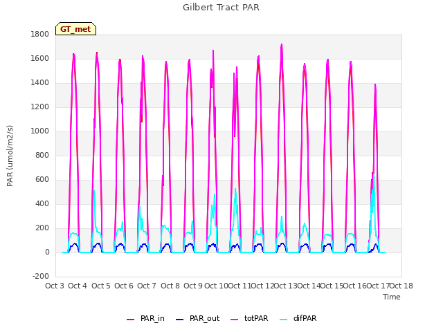 plot of Gilbert Tract PAR