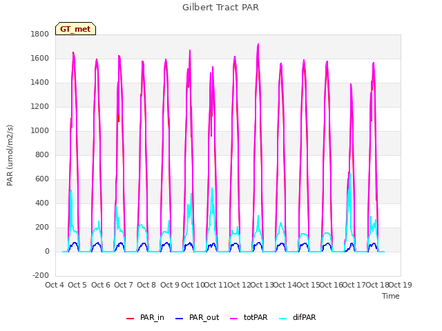 plot of Gilbert Tract PAR