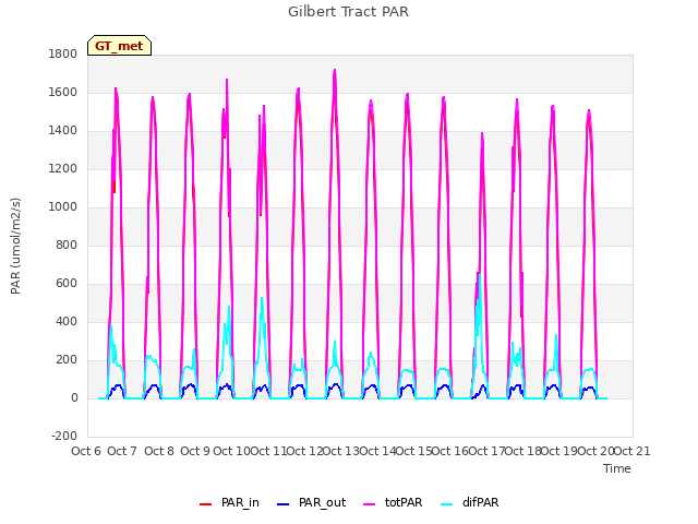 plot of Gilbert Tract PAR