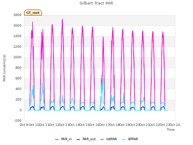 plot of Gilbert Tract PAR