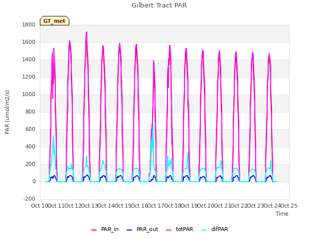 plot of Gilbert Tract PAR