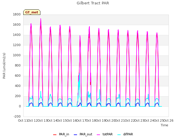 plot of Gilbert Tract PAR