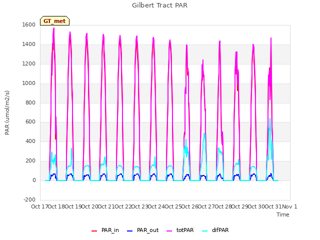 plot of Gilbert Tract PAR