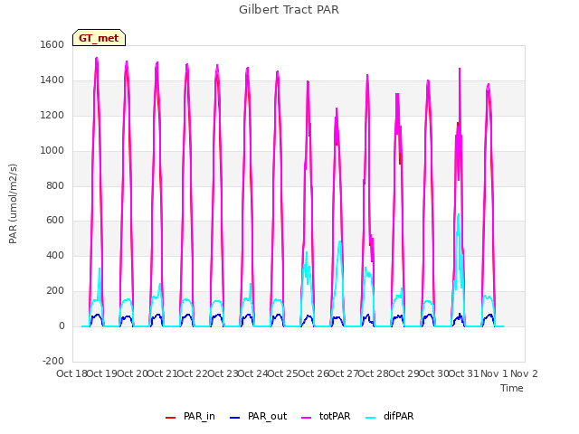 plot of Gilbert Tract PAR