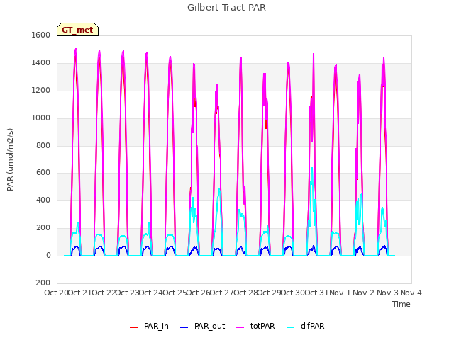 plot of Gilbert Tract PAR