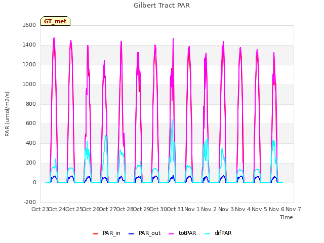 plot of Gilbert Tract PAR