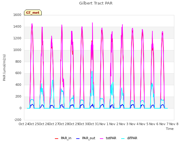 plot of Gilbert Tract PAR