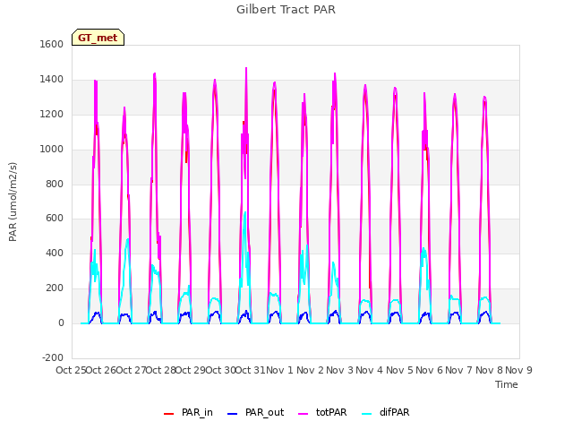 plot of Gilbert Tract PAR
