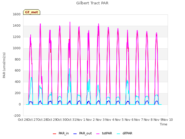 plot of Gilbert Tract PAR