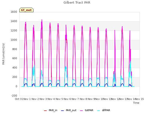 plot of Gilbert Tract PAR