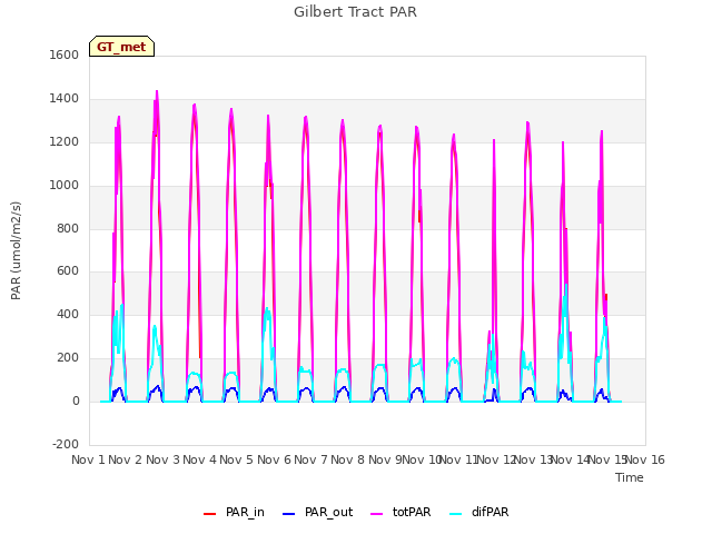 plot of Gilbert Tract PAR