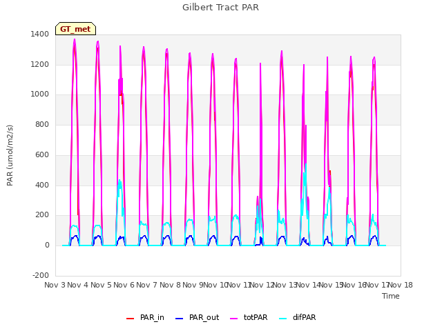 plot of Gilbert Tract PAR