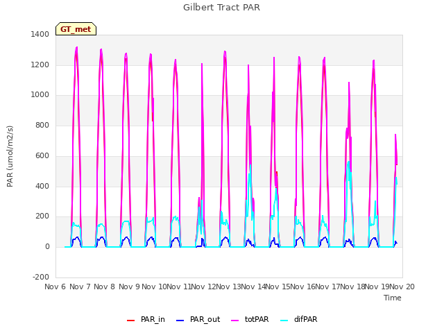 plot of Gilbert Tract PAR