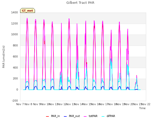 plot of Gilbert Tract PAR