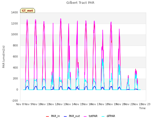 plot of Gilbert Tract PAR