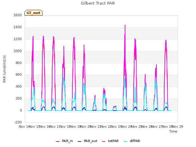 plot of Gilbert Tract PAR