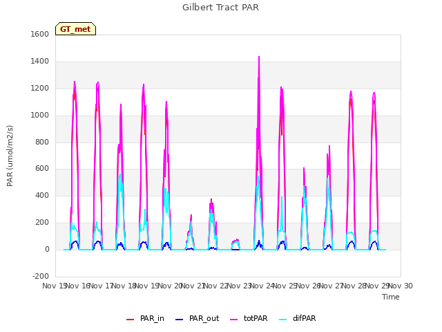 plot of Gilbert Tract PAR