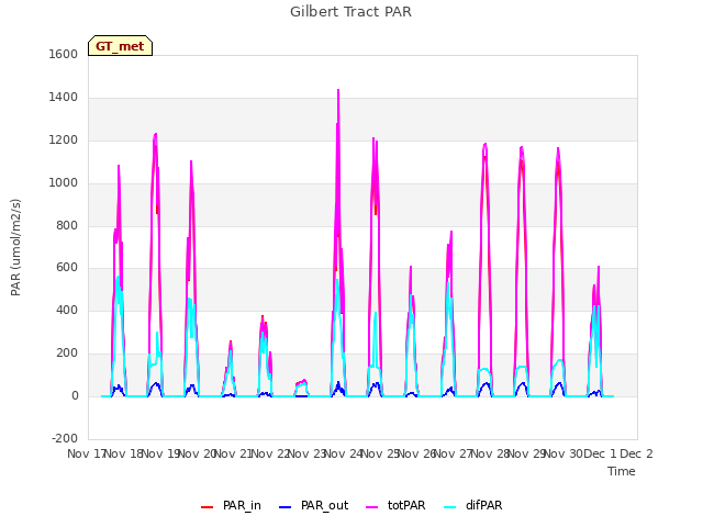 plot of Gilbert Tract PAR