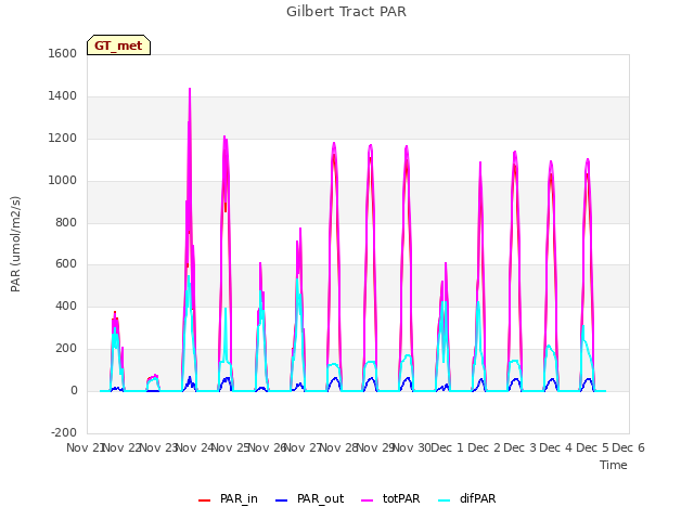 plot of Gilbert Tract PAR