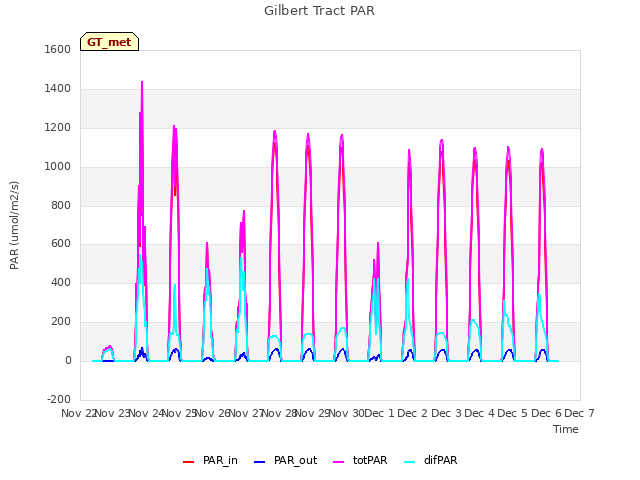 plot of Gilbert Tract PAR