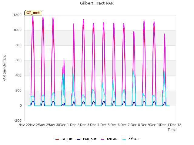 plot of Gilbert Tract PAR