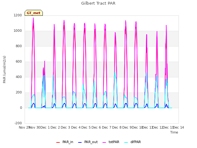 plot of Gilbert Tract PAR