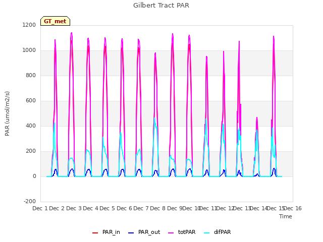 plot of Gilbert Tract PAR