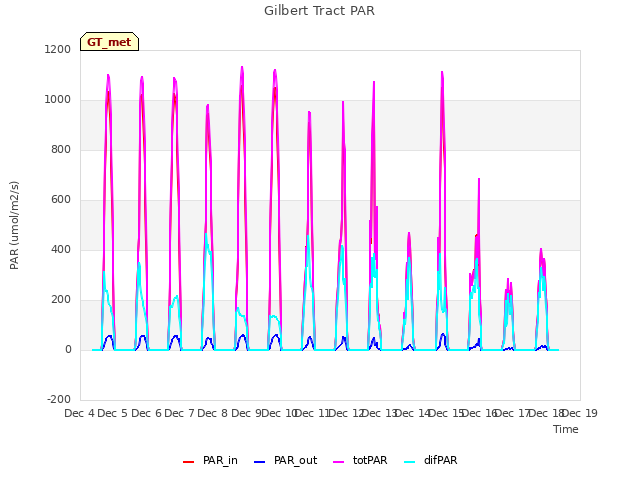 plot of Gilbert Tract PAR