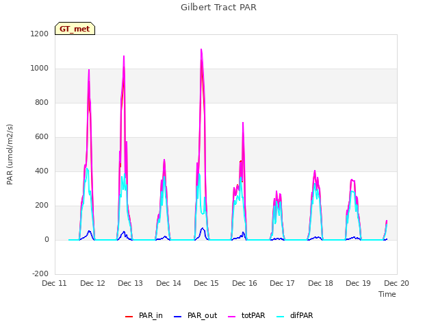 plot of Gilbert Tract PAR