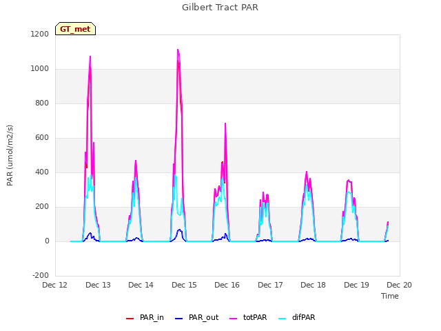 plot of Gilbert Tract PAR