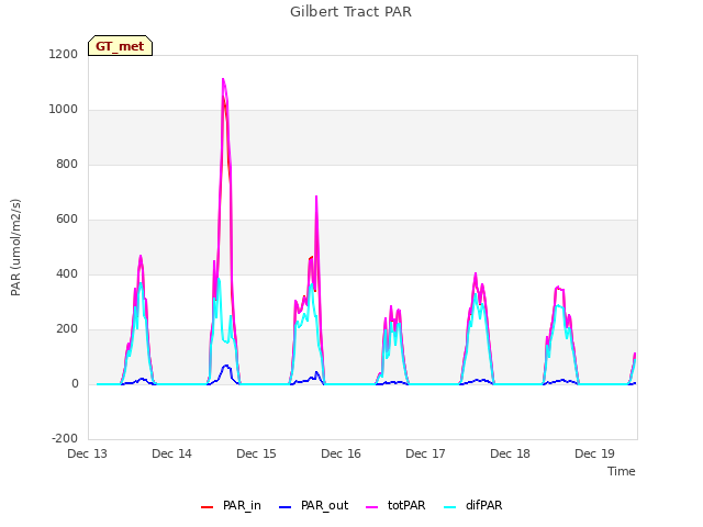 plot of Gilbert Tract PAR