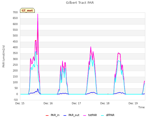 plot of Gilbert Tract PAR