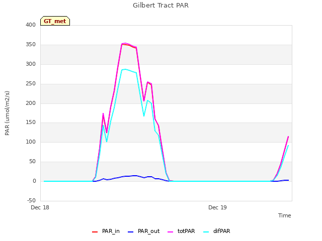 plot of Gilbert Tract PAR