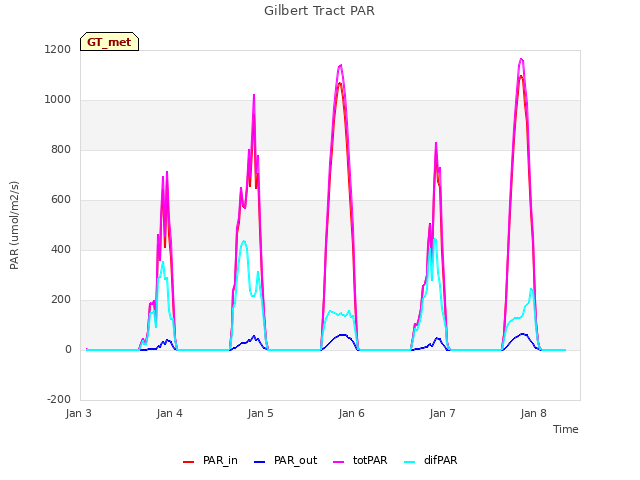 plot of Gilbert Tract PAR
