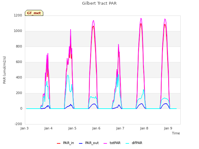 plot of Gilbert Tract PAR