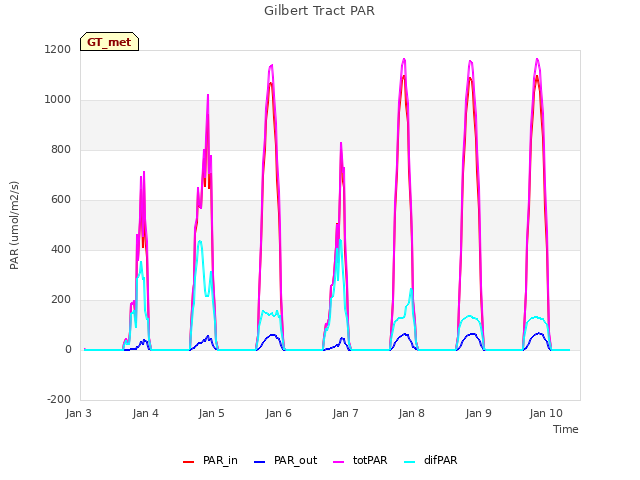 plot of Gilbert Tract PAR