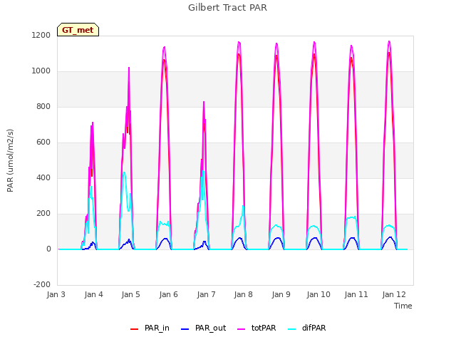 plot of Gilbert Tract PAR