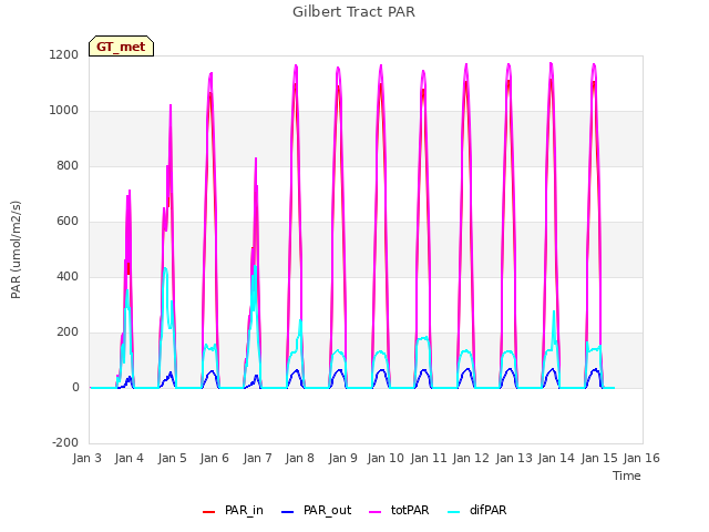 plot of Gilbert Tract PAR