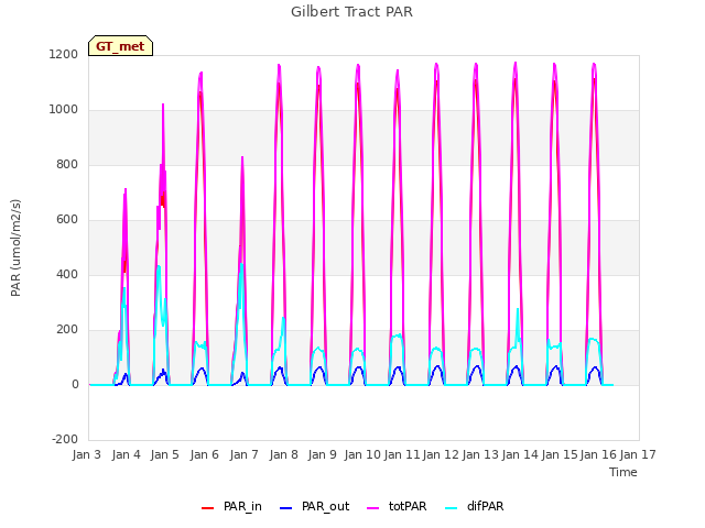 plot of Gilbert Tract PAR