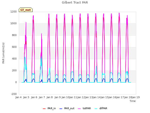 plot of Gilbert Tract PAR