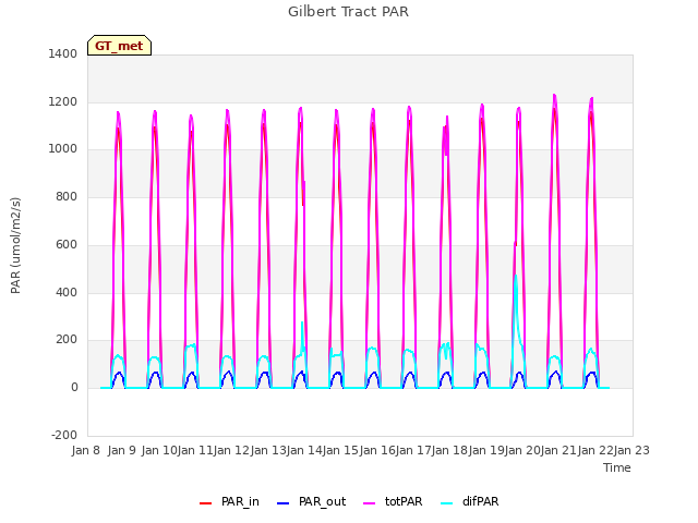 plot of Gilbert Tract PAR