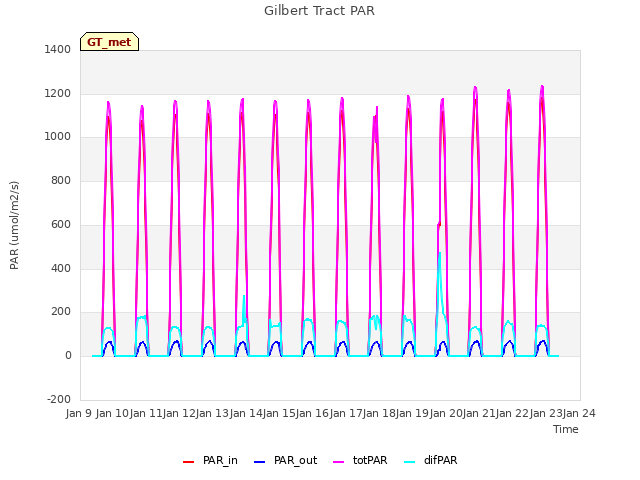 plot of Gilbert Tract PAR
