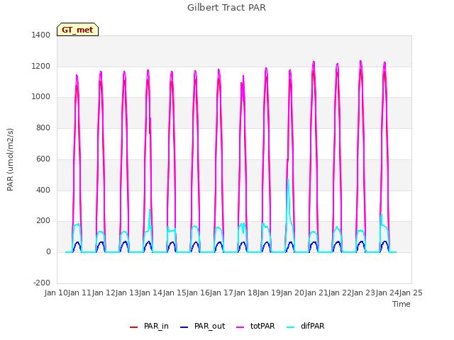 plot of Gilbert Tract PAR