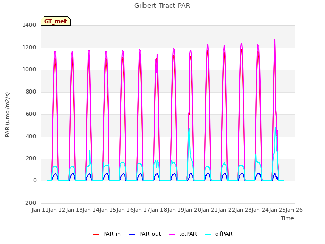 plot of Gilbert Tract PAR