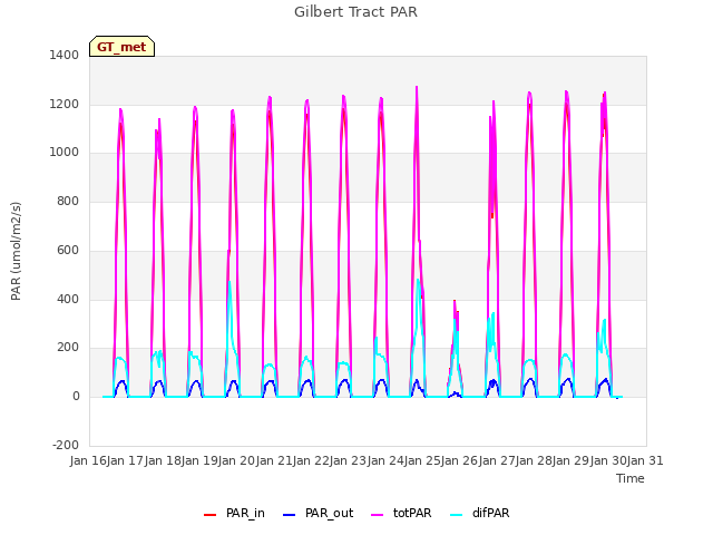 plot of Gilbert Tract PAR